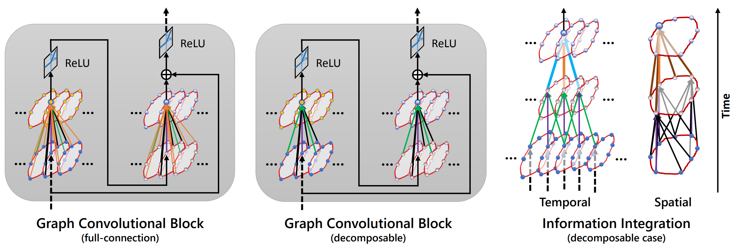 graph convolutional block