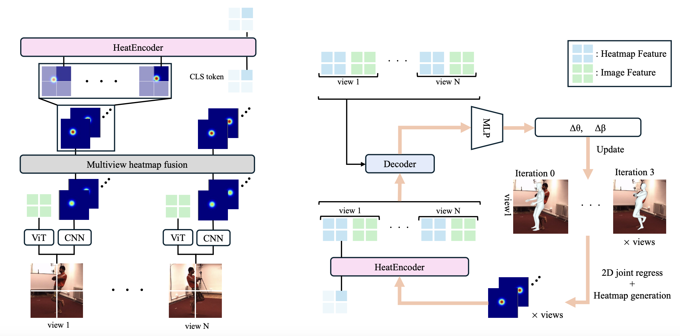 architecture of HeatFormer